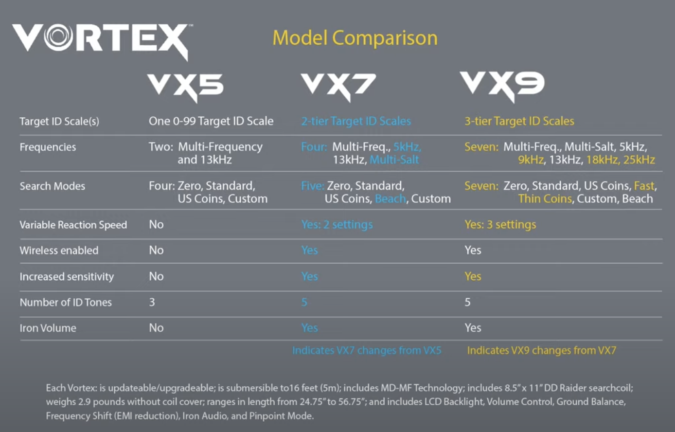 Garrett Vortex Metal Detector - Free Shipping No Tax!