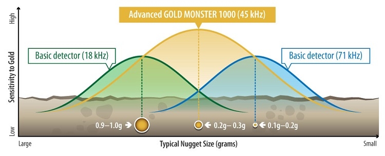 This graph explains how the 45 kHz operating frequency of the Gold Monster 1000 is ideal for typical nugget hunting situations.